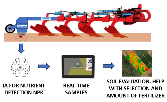 How PRODARIA INDM Technology Works - Real-time NPK Detection
